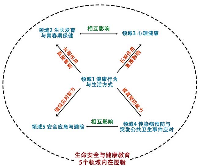 教育部：將生命安全與健康教育全面融入中小學(xué)課程教材！