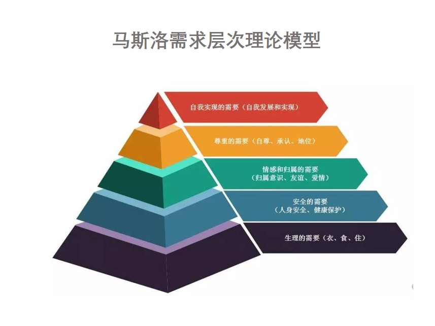 馬斯洛需求層次理論展示系統(tǒng)