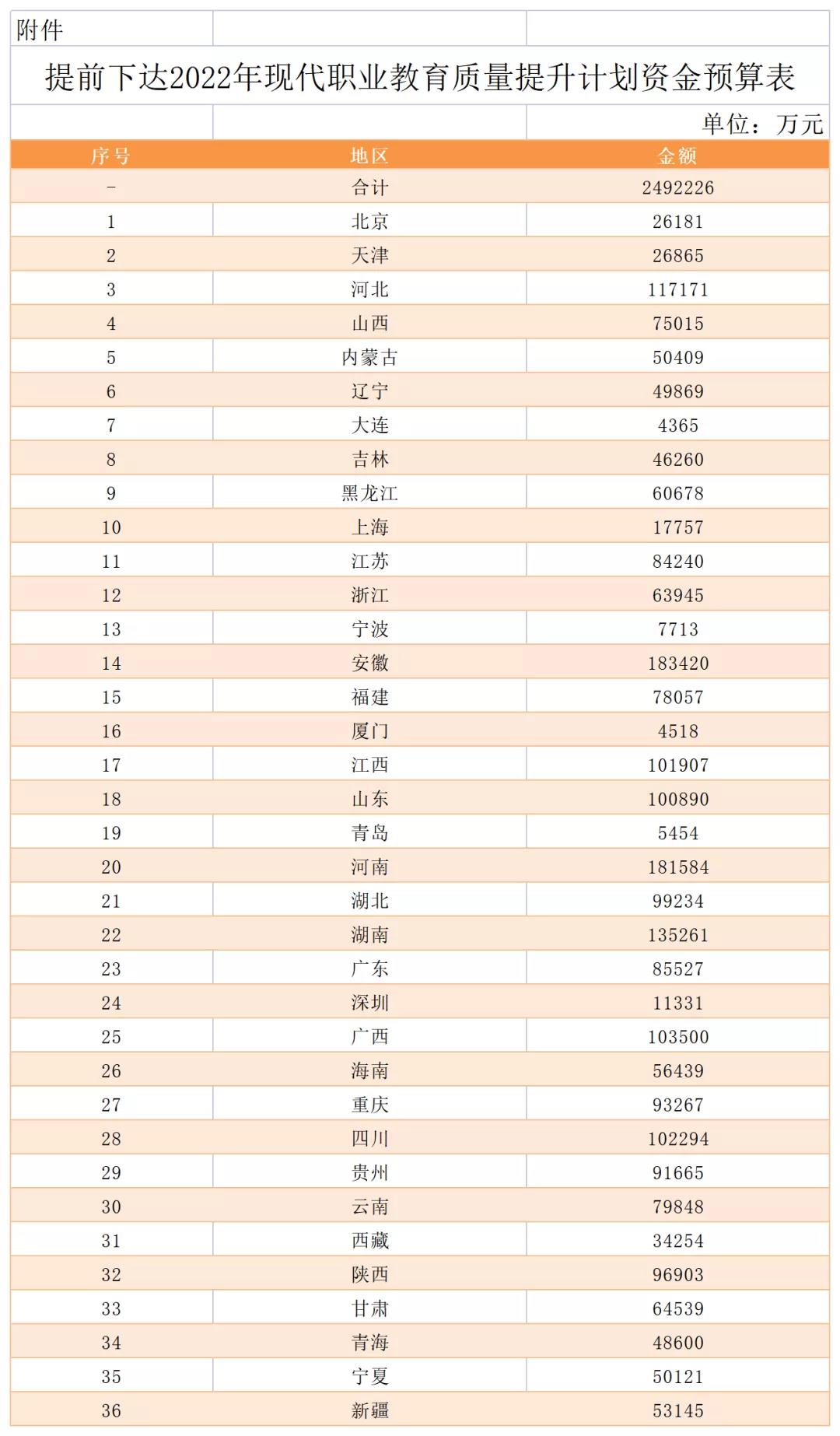 249億！財(cái)政部 教育部關(guān)于提前下達(dá)2022年現(xiàn)代職業(yè)教育質(zhì)量提升計(jì)劃資金預(yù)算的通知！